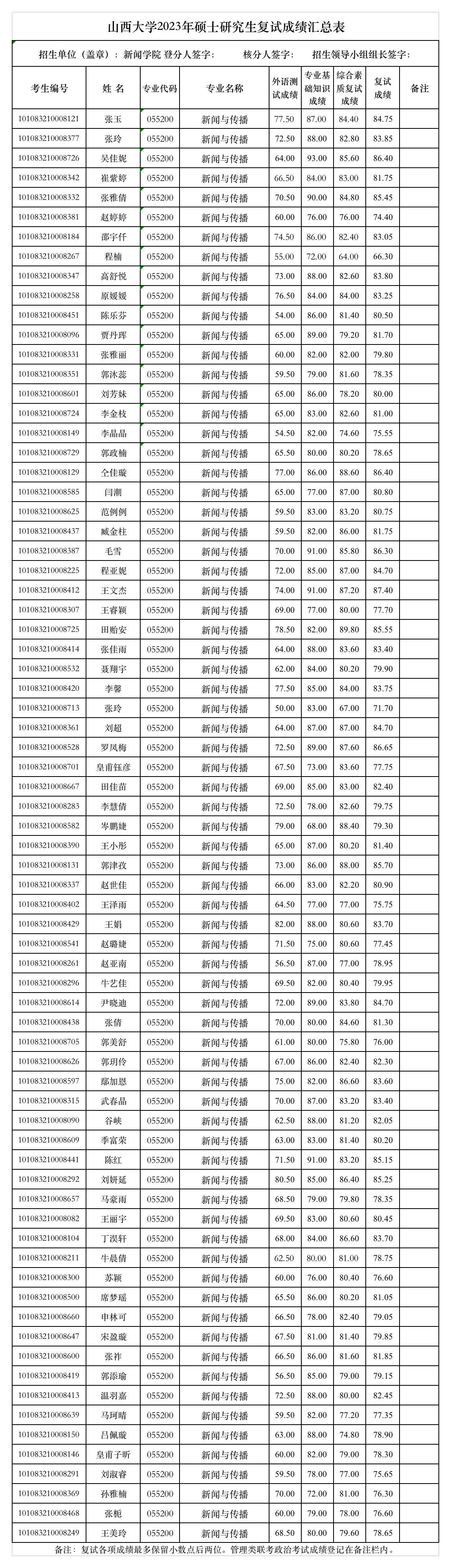 (​FUN88乐天使)FUN88乐天使2023年硕士研究生复试成绩汇总表.png